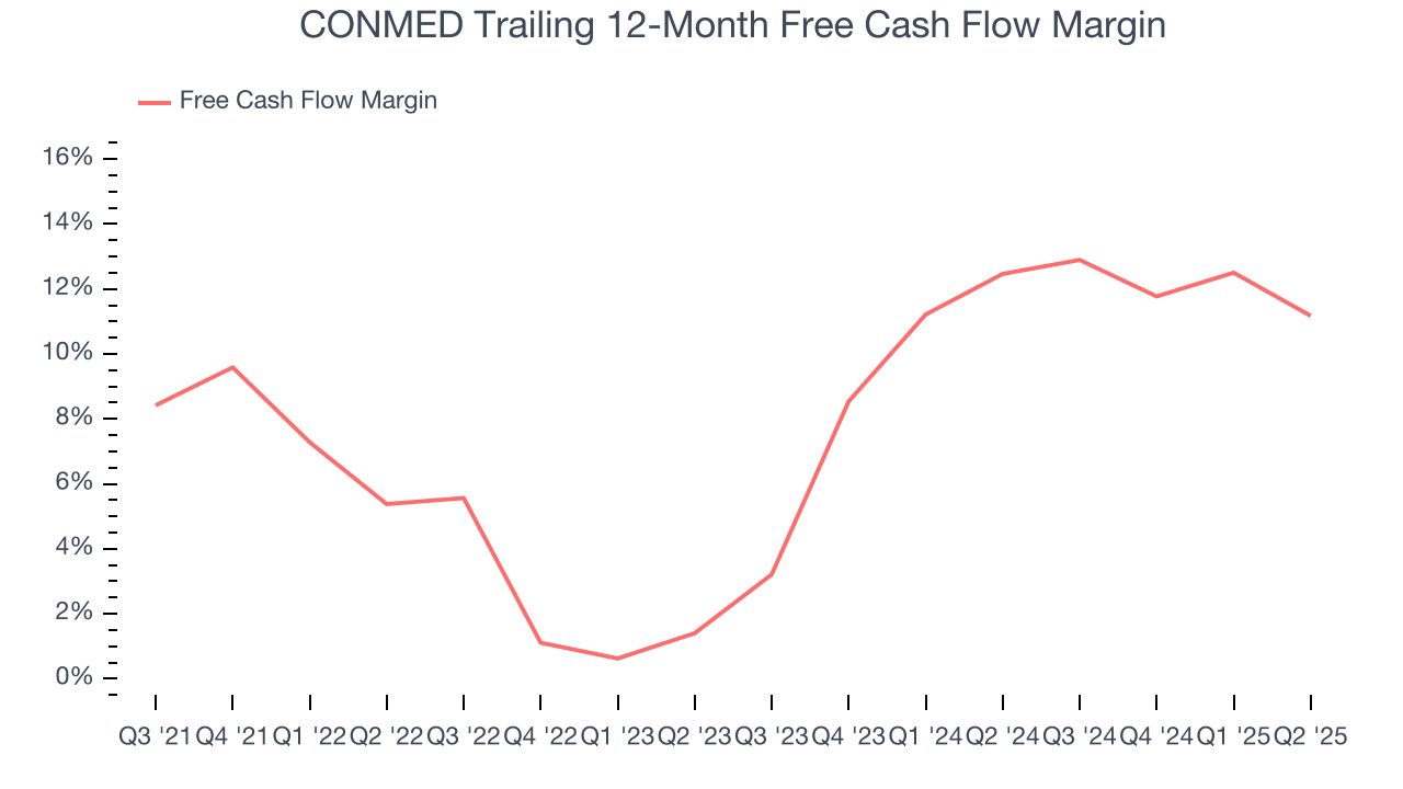 CONMED Trailing 12-Month Free Cash Flow Margin