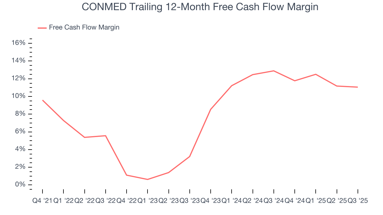 CONMED Trailing 12-Month Free Cash Flow Margin