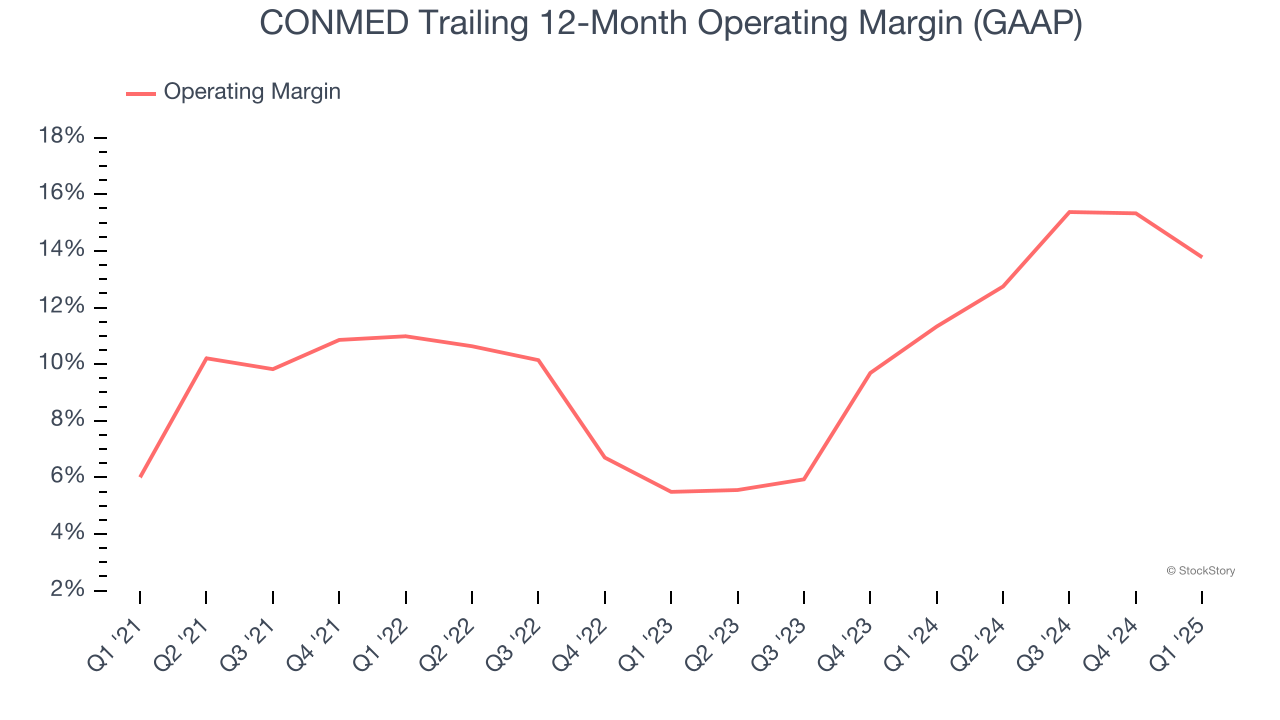 CONMED Trailing 12-Month Operating Margin (GAAP)