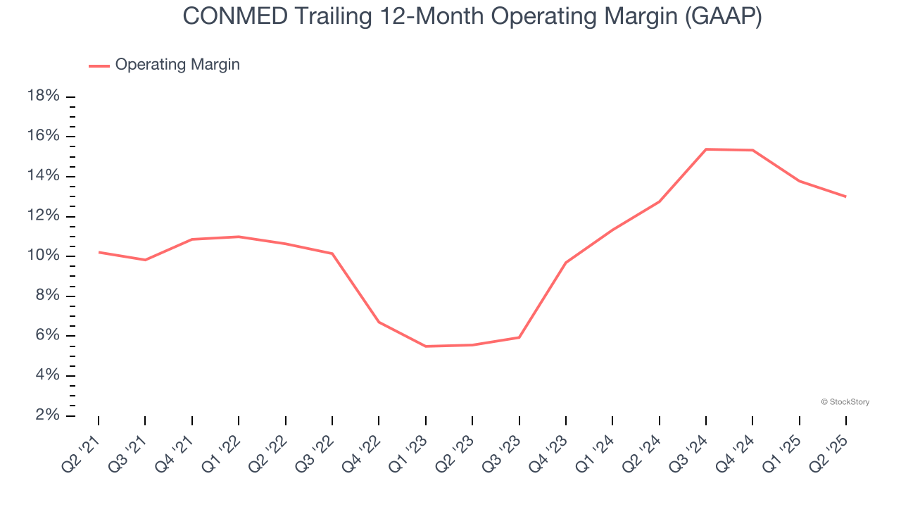 CONMED Trailing 12-Month Operating Margin (GAAP)