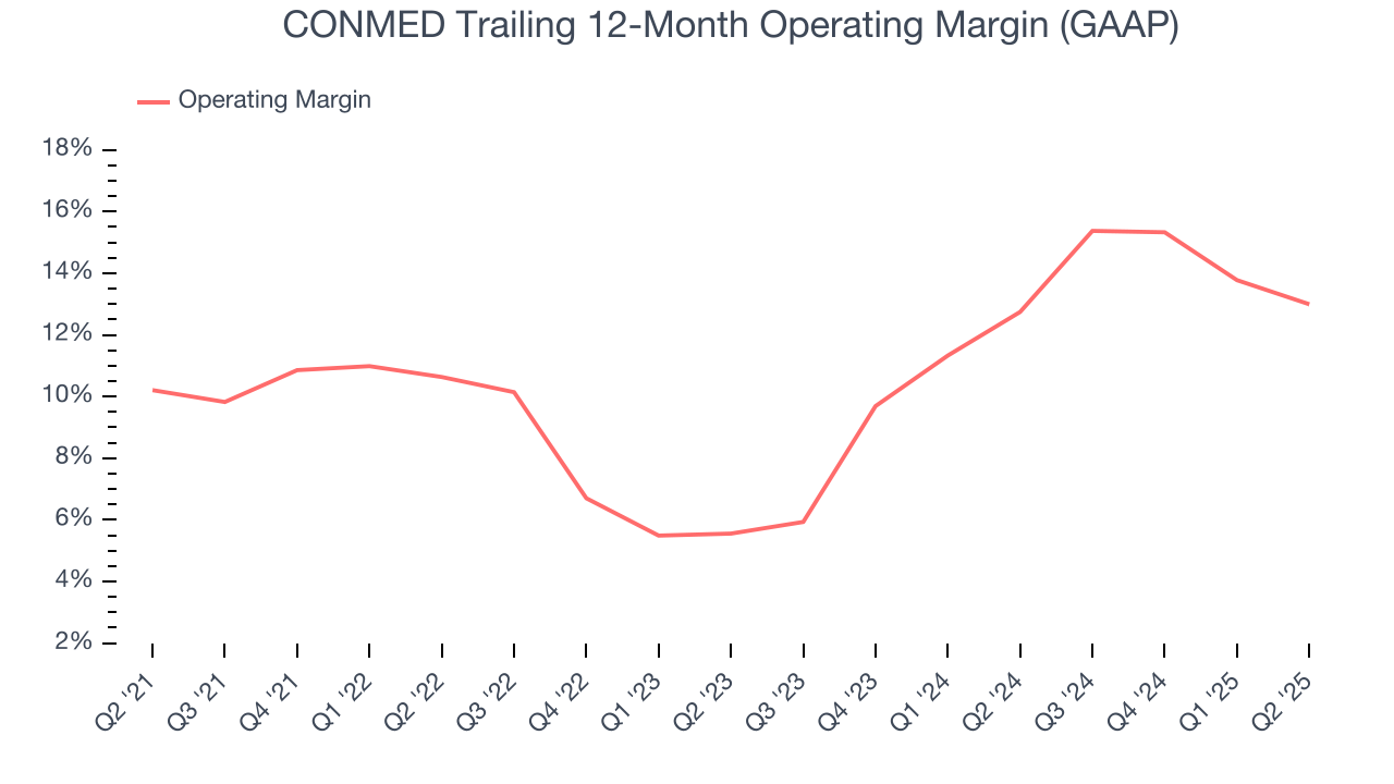 CONMED Trailing 12-Month Operating Margin (GAAP)