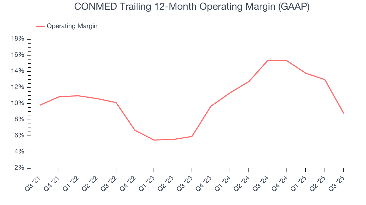 CONMED Trailing 12-Month Operating Margin (GAAP)