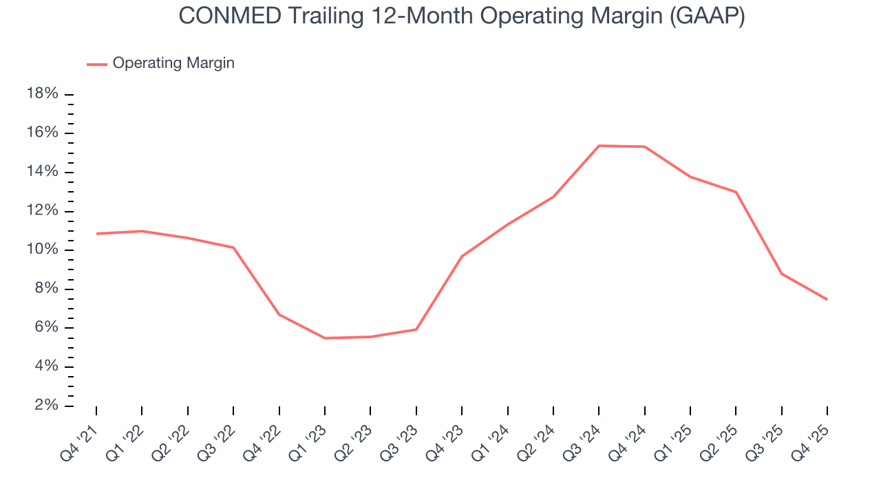 CONMED Trailing 12-Month Operating Margin (GAAP)