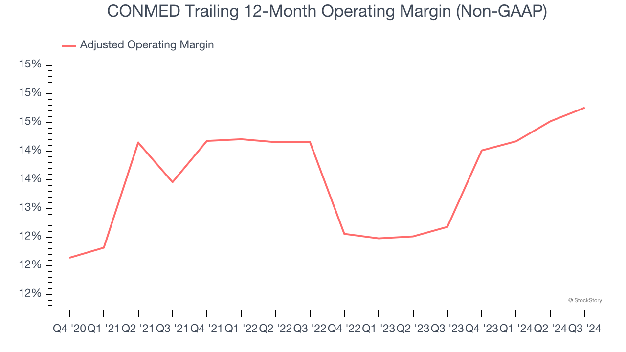 CONMED Trailing 12-Month Operating Margin (Non-GAAP)