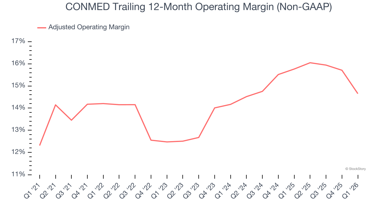 CONMED Trailing 12-Month Operating Margin (Non-GAAP)