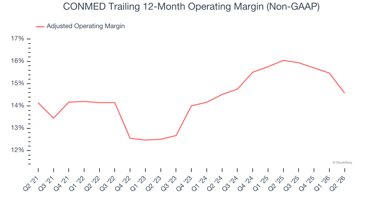 CONMED Trailing 12-Month Operating Margin (Non-GAAP)