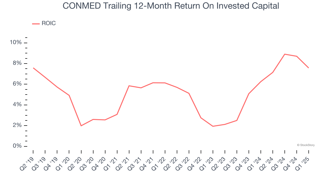 CONMED Trailing 12-Month Return On Invested Capital