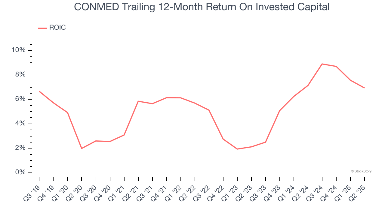 CONMED Trailing 12-Month Return On Invested Capital