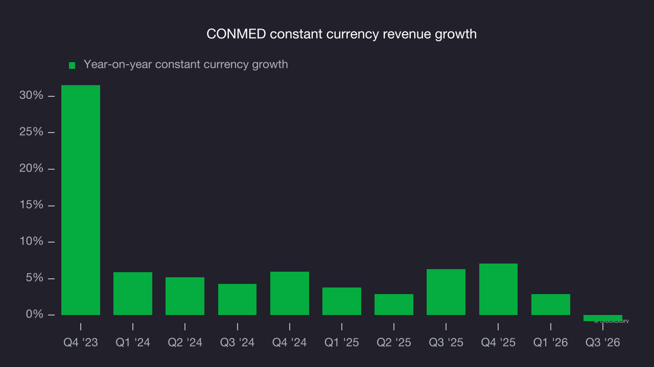 CONMED constant currency revenue growth