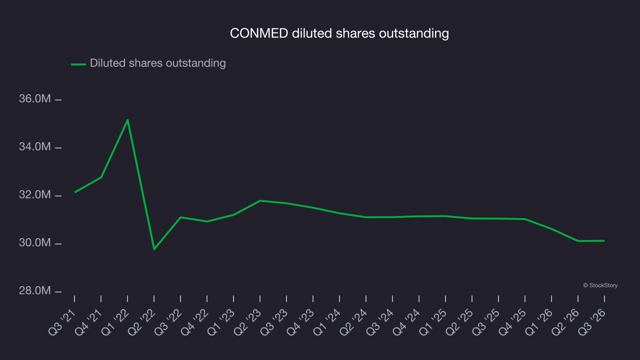CONMED diluted shares outstanding