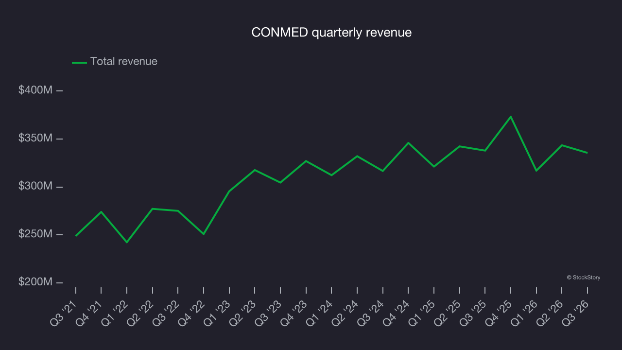 CONMED quarterly revenue