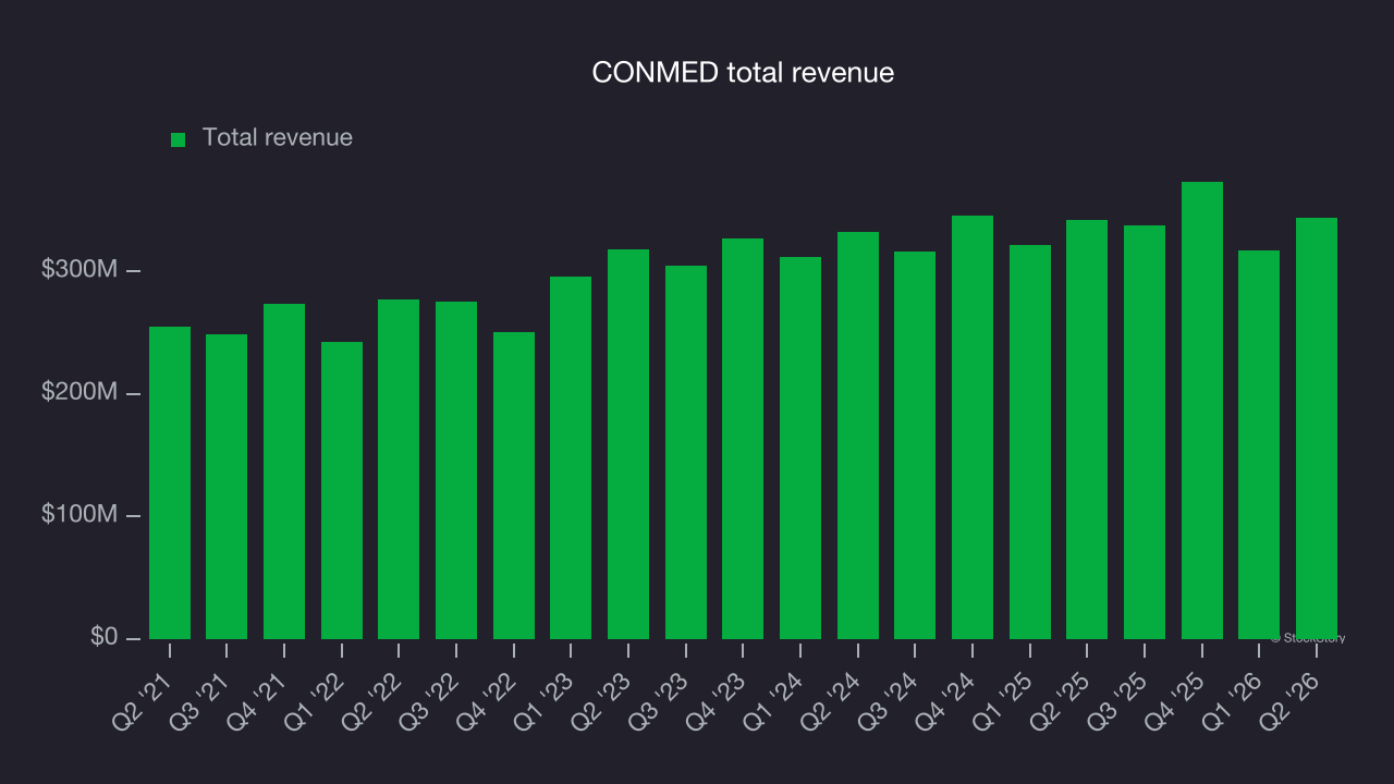 CONMED total revenue