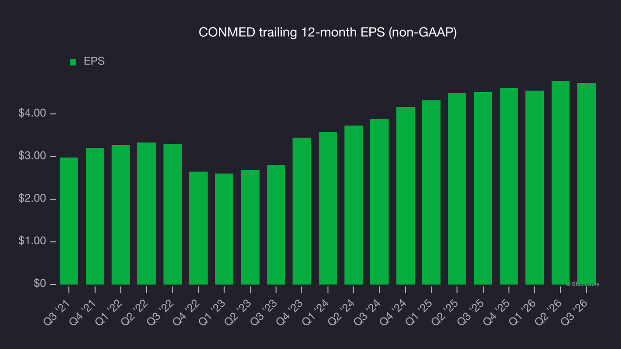 CONMED trailing 12-month EPS (non-GAAP)