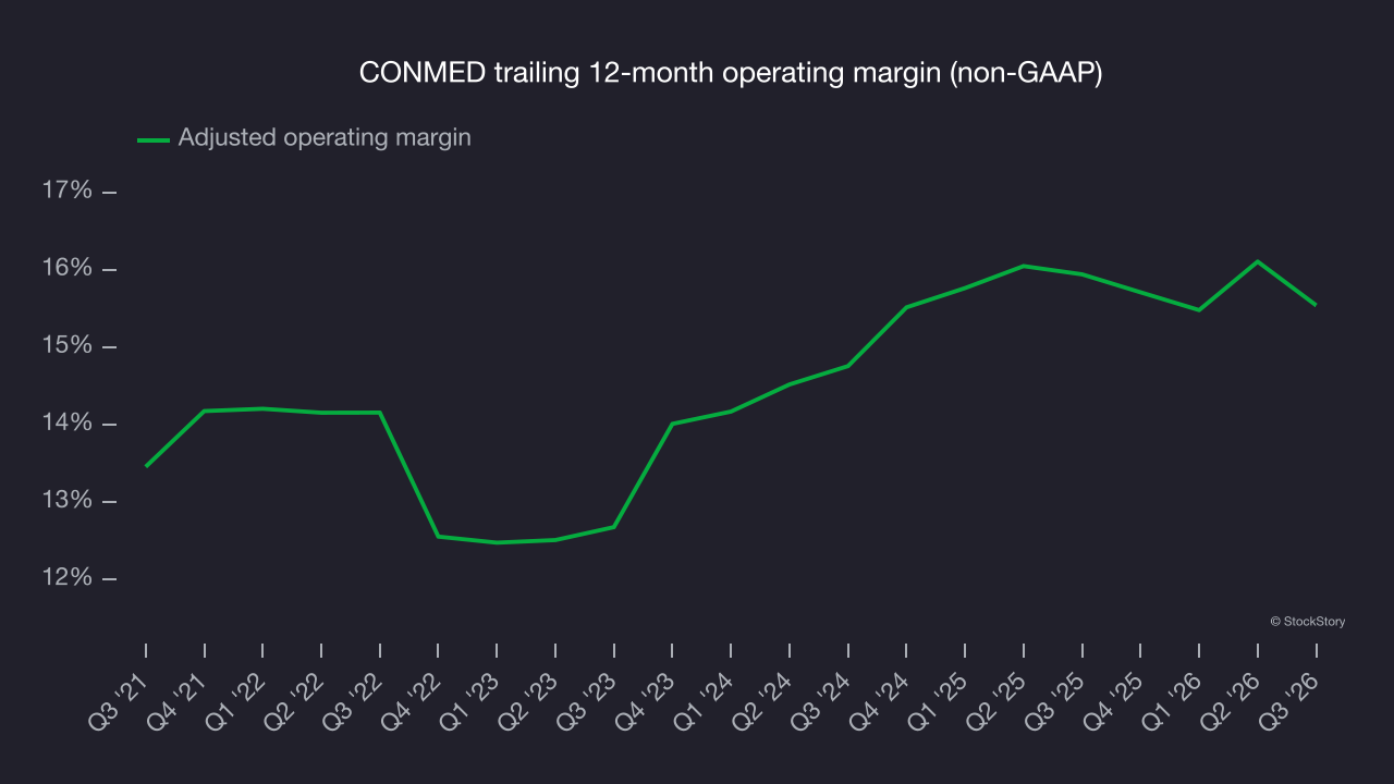 CONMED trailing 12-month operating margin (non-GAAP)