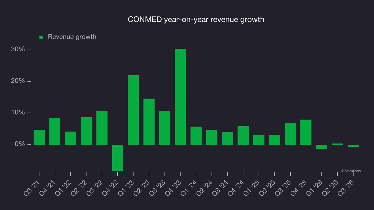 CONMED year-on-year revenue growth