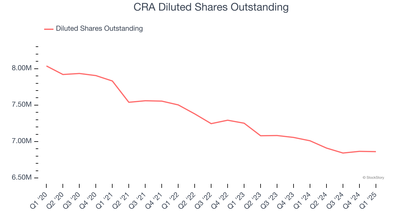 CRA Diluted Shares Outstanding