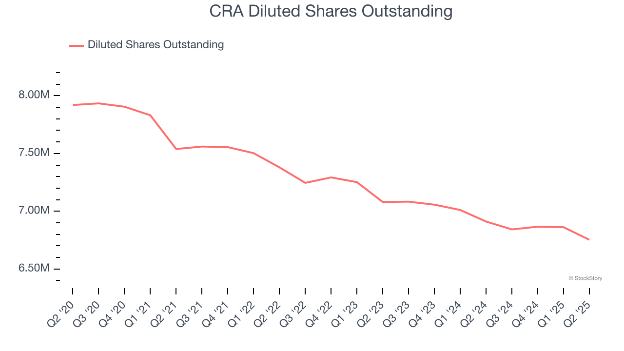 CRA Diluted Shares Outstanding