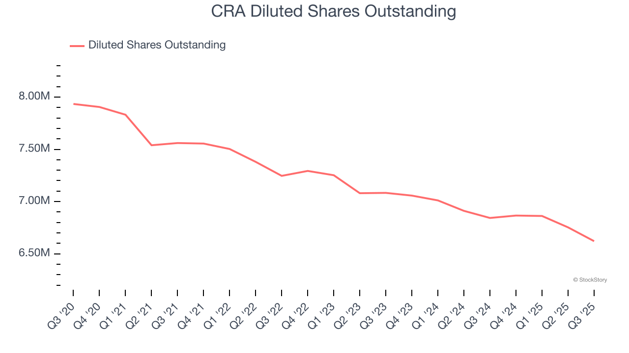 CRA Diluted Shares Outstanding