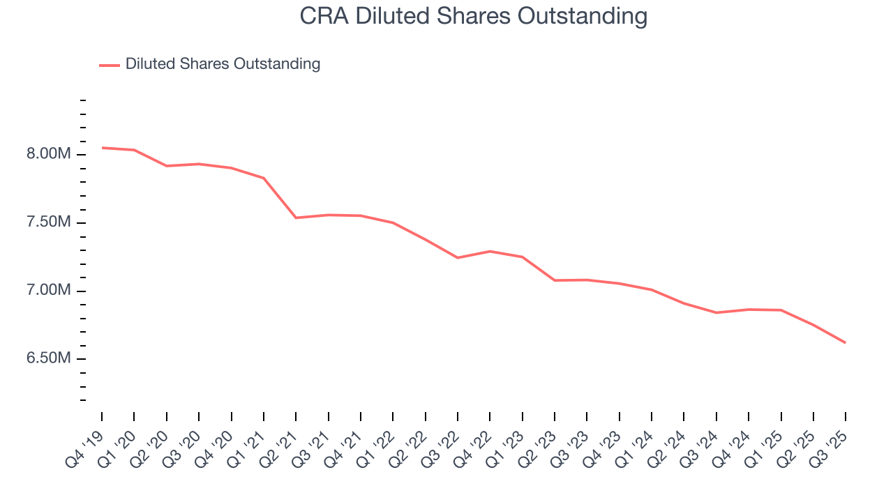 CRA Diluted Shares Outstanding