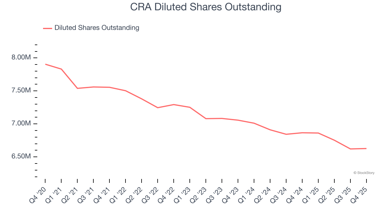 CRA Diluted Shares Outstanding