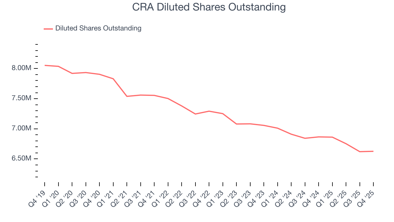 CRA Diluted Shares Outstanding