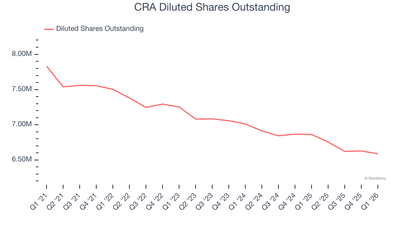CRA Diluted Shares Outstanding