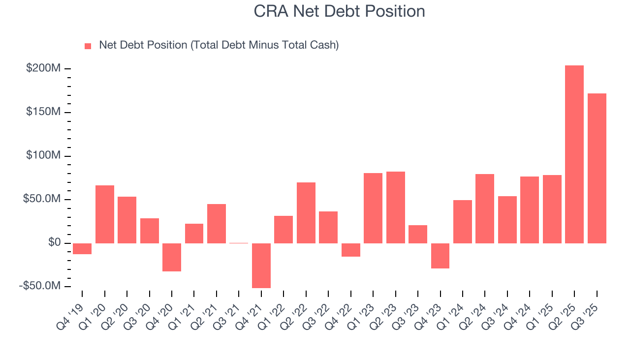 CRA Net Debt Position