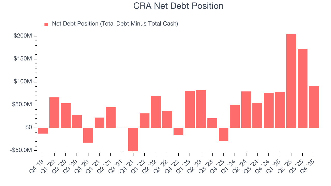 CRA Net Debt Position