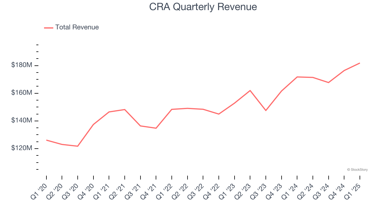 CRA Quarterly Revenue