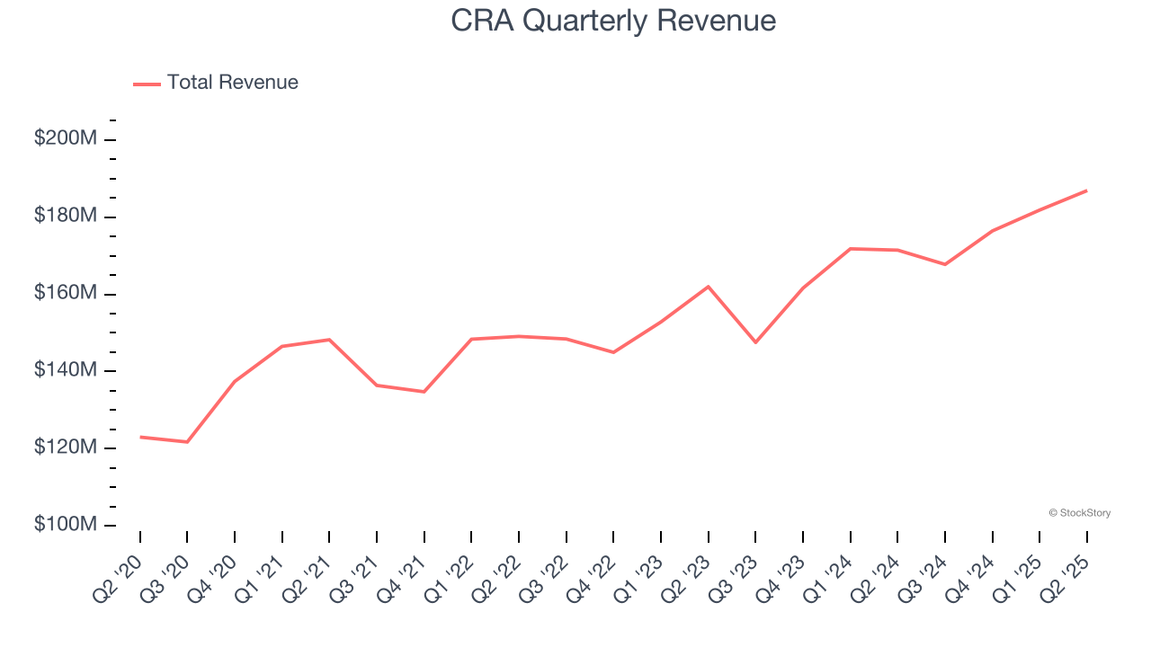 CRA Quarterly Revenue