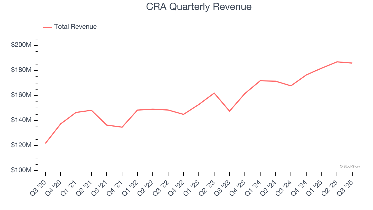 CRA Quarterly Revenue