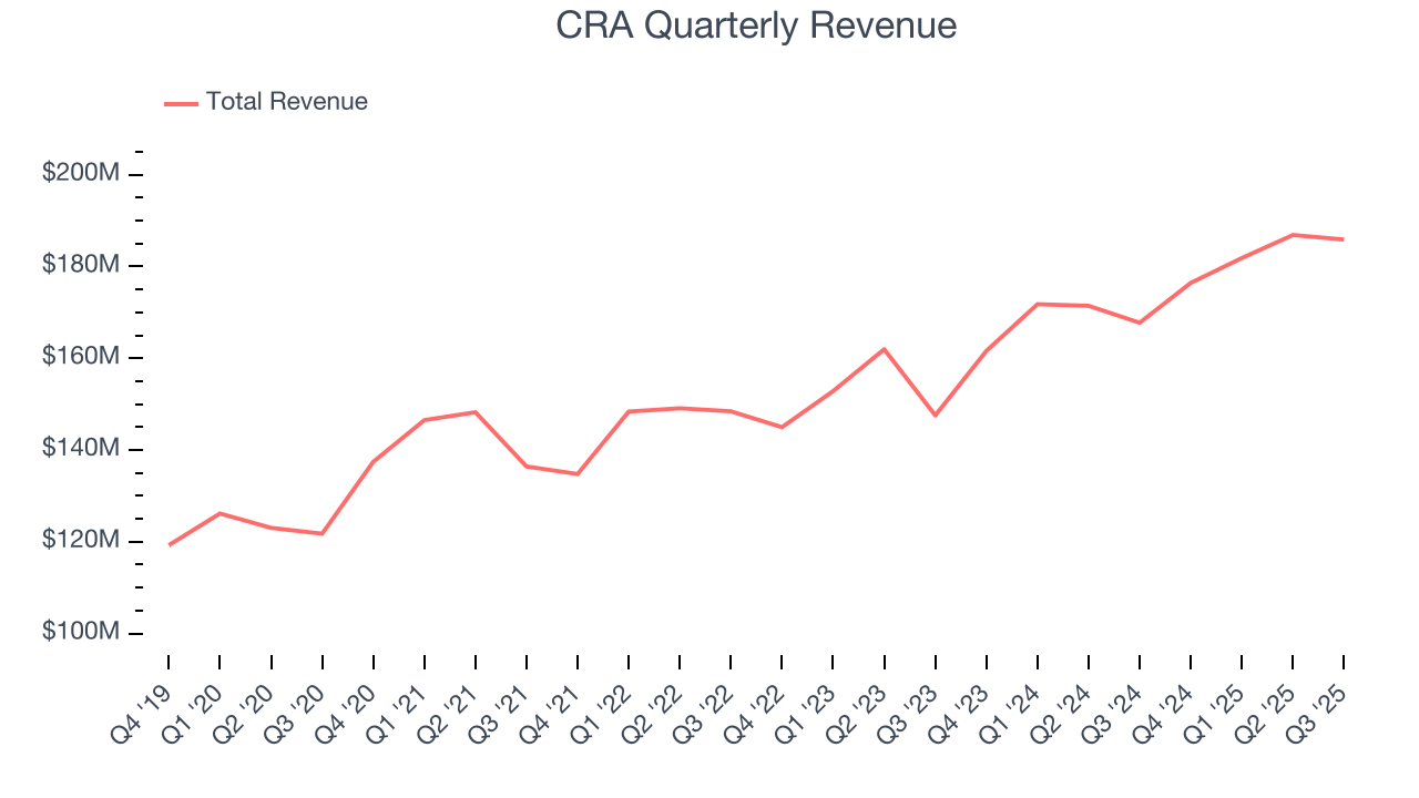 CRA Quarterly Revenue