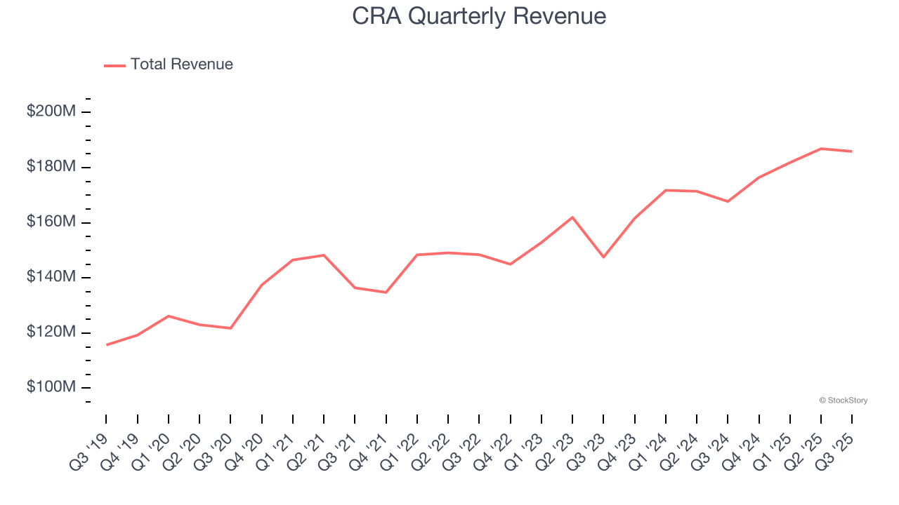 CRA Quarterly Revenue