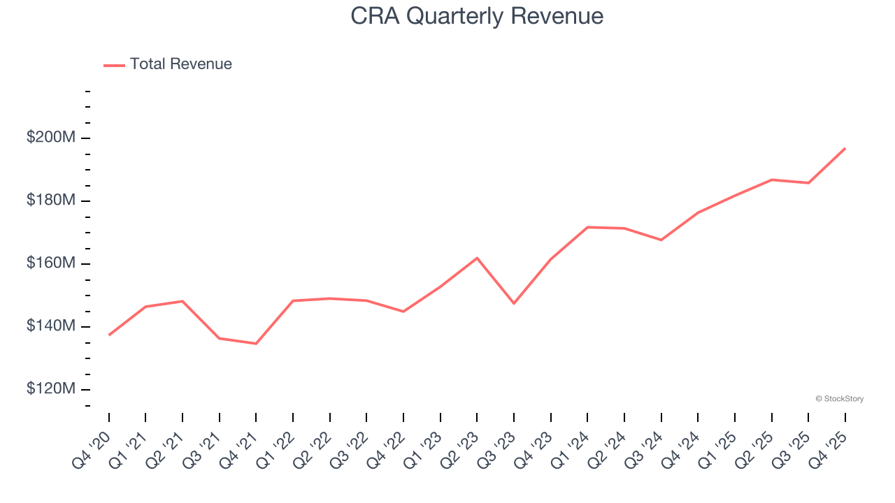 CRA Quarterly Revenue