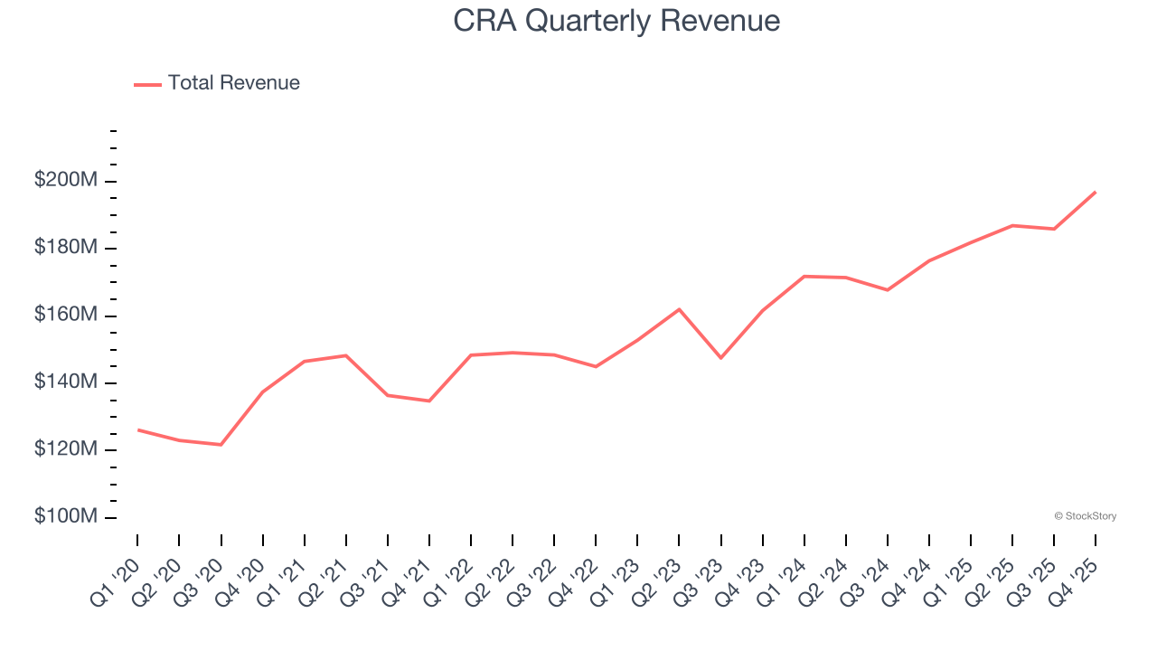 CRA Quarterly Revenue