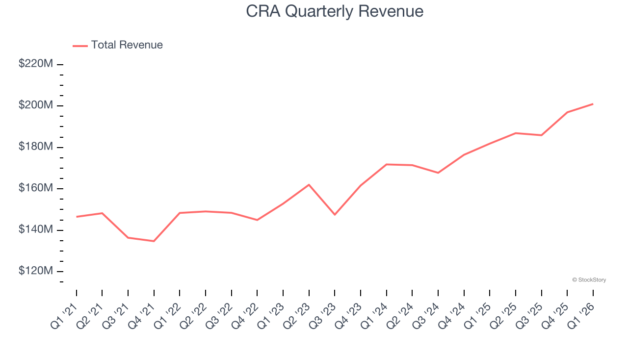 CRA Quarterly Revenue