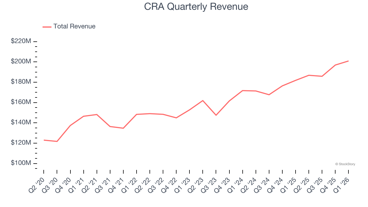 CRA Quarterly Revenue