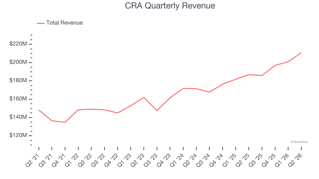 CRA Quarterly Revenue