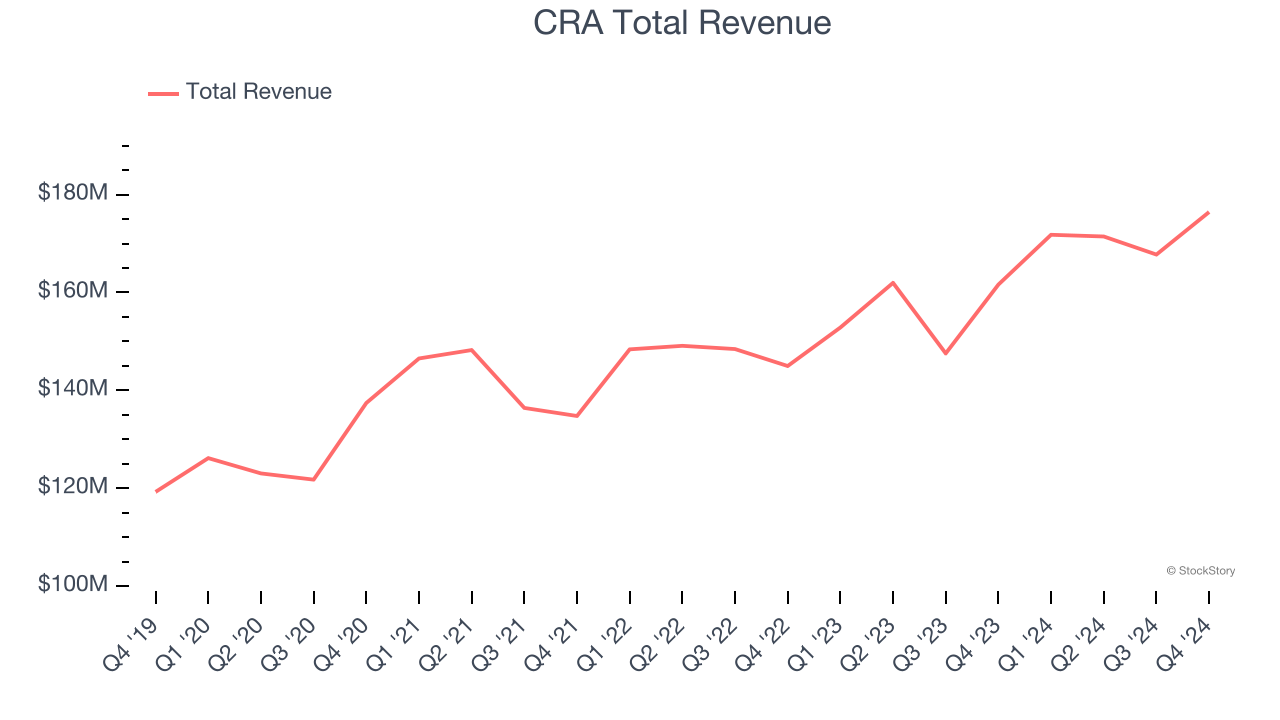 CRA Total Revenue