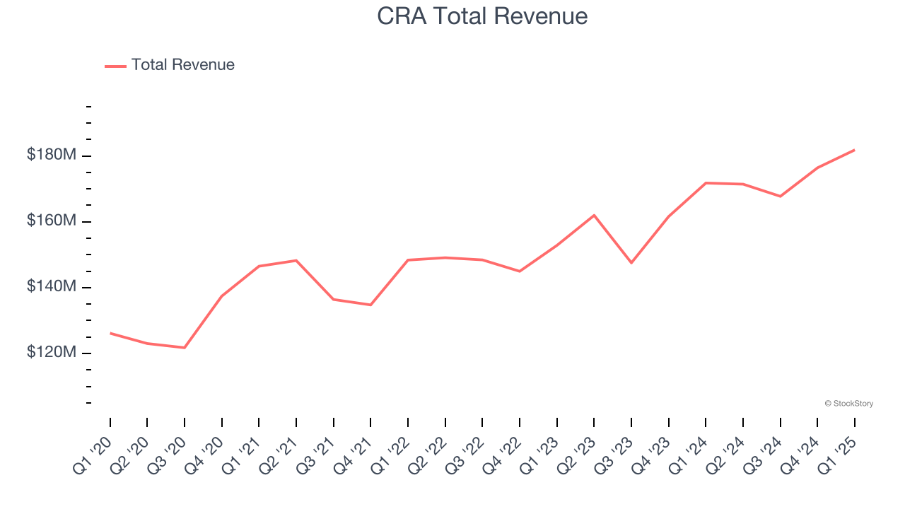 CRA Total Revenue