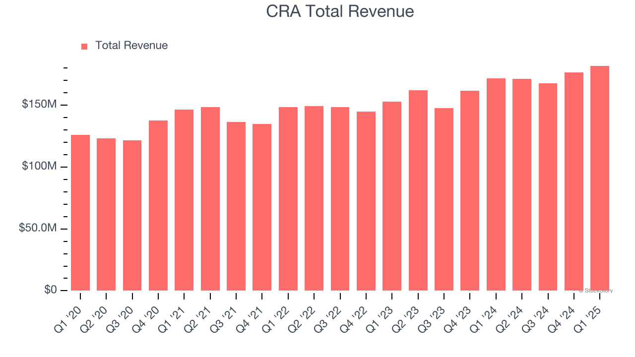 CRA Total Revenue