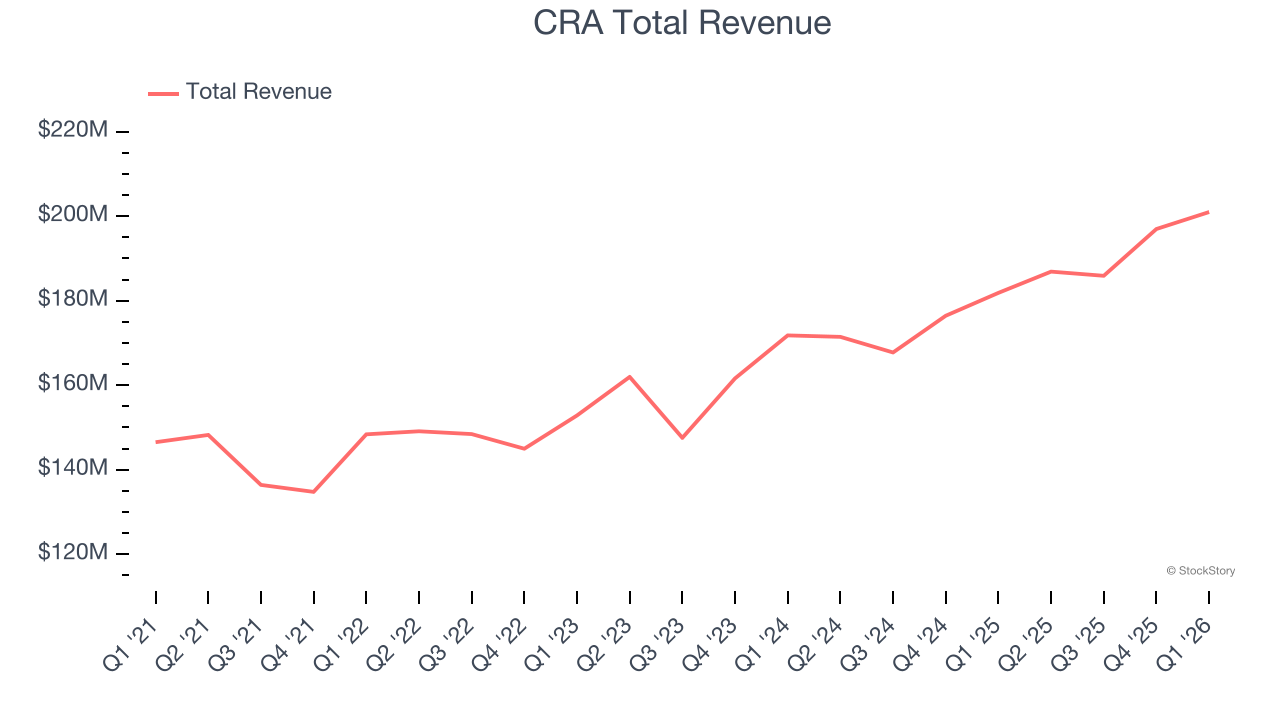 CRA Total Revenue