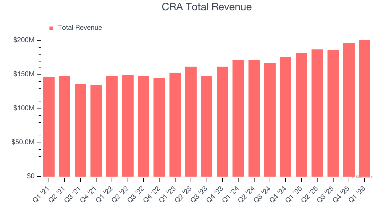 CRA Total Revenue