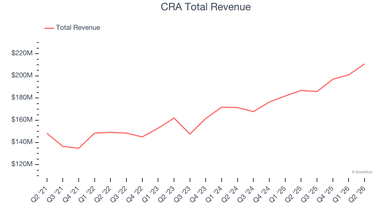 CRA Total Revenue