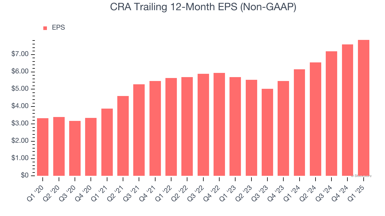CRA Trailing 12-Month EPS (Non-GAAP)