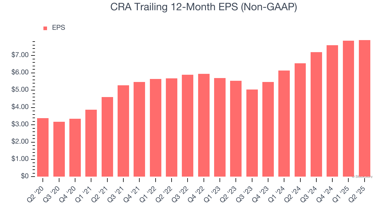 CRA Trailing 12-Month EPS (Non-GAAP)