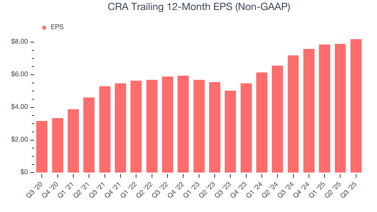CRA Trailing 12-Month EPS (Non-GAAP)