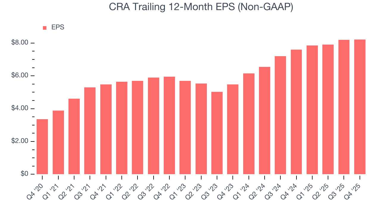 CRA Trailing 12-Month EPS (Non-GAAP)