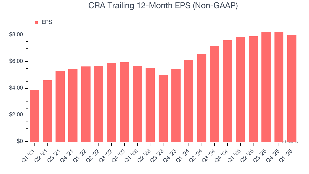 CRA Trailing 12-Month EPS (Non-GAAP)