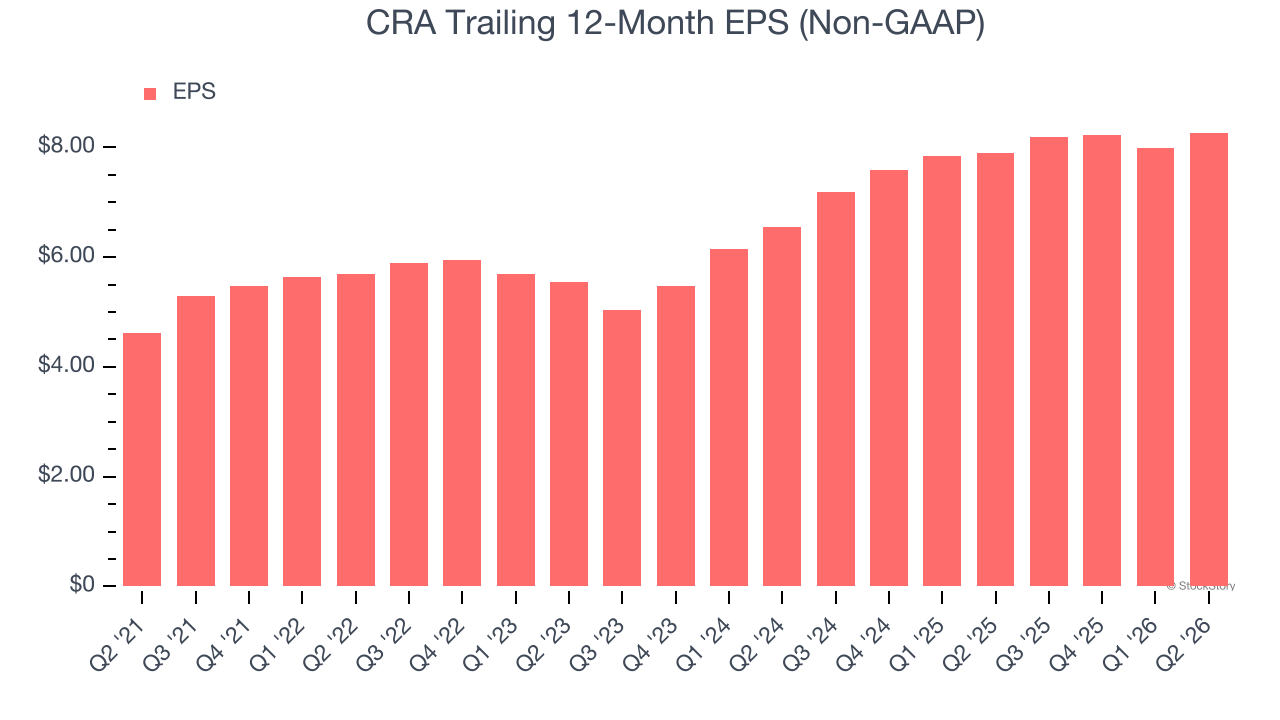 CRA Trailing 12-Month EPS (Non-GAAP)